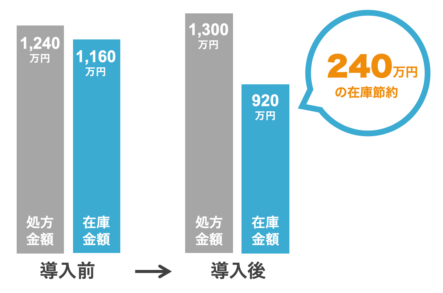 薬局様の実績