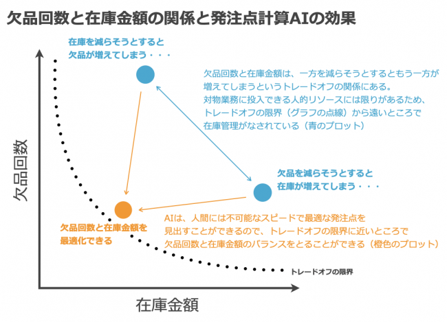 欠品と在庫量のトレードオフ
